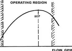 What Is the True Operating Flow Range for Centrifugal Pumps?