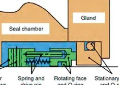 Air Pockets in a Piping System, Sealing Device Basics & Rotary Pumping System Leakage