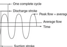 Key Considerations for Upstream Piping with Control-Volume Metering Pumps & Requirements for Suction Piping Design