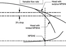 NPSHR, NPSH3 & Booster Pumps