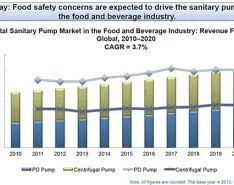 Sanitary Pump Growth Expected