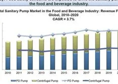 Sanitary Pump Growth Expected