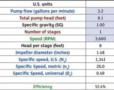 How Efficient Is Your Pump?