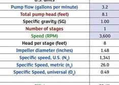 How Efficient Is Your Pump?