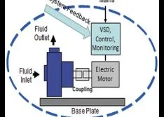 Prepare for DOE Pump Efficiency Regulations