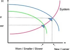 Why Is Your Pump Operating Off the Curve?