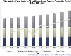 The Uncertain Oil & Gas Market Could Impact Demand for Metering Pumps