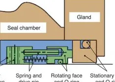 Balance in Mechanical Seals & Choosing Pumps for Condition Monitoring