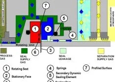 Dry Gas Seal Requirements