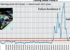 Failure Prediction with Online Monitoring