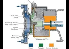 Hydraulically Actuated Metering Pumps Perform Under Pressure