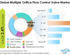 Wastewater Investments Create Opportunities for Valve Market Growth