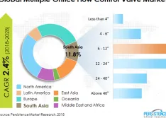 Wastewater Investments Create Opportunities for Valve Market Growth