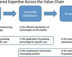 Building Applications Knowledge Can Unlock Value in Pump Selection, Part 2