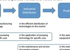 Building Applications Knowledge Can Unlock Value in Pump Selection, Part 2