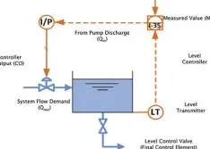 Piping System Controls