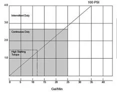 Peristaltic Pump Speed Considerations