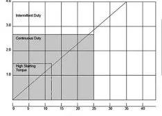 Peristaltic Pump Speed Considerations