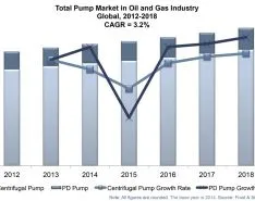 Global Analysis of the Pump Market in the Oil & Gas Industry