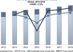 Global Analysis of the Pump Market in the Oil & Gas Industry