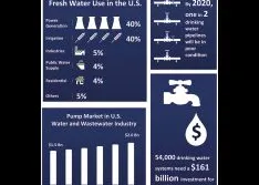 Equipment Demand Increases to Solve the US Aging Infrastructure Problem