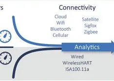 Using IoT Data Yields Significant Cost Savings