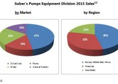 Sulzer in Talks to Acquire Ensival Moret