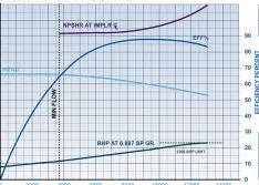 Rerating Pipeline Pumps