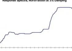 Response Spectrum Analysis Protects Pumps During Seismic Occurrences