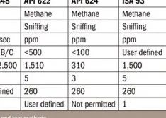 Valve Fugitive Emission Compliance Requirements