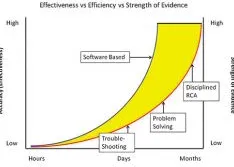 Why Root Cause Analysis Fails at Problem Elimination