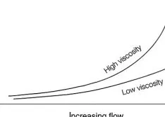 Viscosity’s Effects, Reducing Extraneous Noise & Monitoring Consumed Power