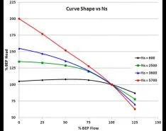 Centrifugal Pump Efficiency — Curve Shape & Breadth of Efficiency