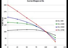 Centrifugal Pump Efficiency — Curve Shape & Breadth of Efficiency