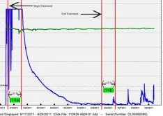 Odor and Corrosion Control in Wastewater Collection Systems