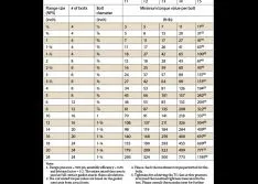 Consult the Manufacturer for Gasket Torque Values as Starting Place to Diminish Leaks