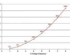 Three-Phase Voltage Variation & Unbalance (Last of Two Parts)