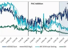 Increasing Throughput With Gravimetric Selection Technology