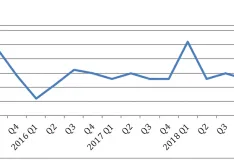 M&A Conditions Continue to be Favorable