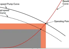 How is variable speed pumping used in HVAC?