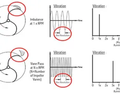 Limiting Vibration When Using Variable Speed Pumping in HVAC Systems