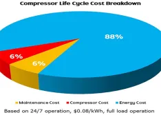 Compressor life cycle cost breakdown