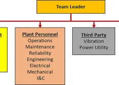 Possible team members needed for a root cause failure analysis