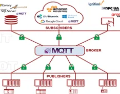 MQTT broker serves as the communication hub
