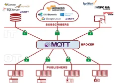 MQTT broker serves as the communication hub