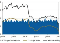 rig counts