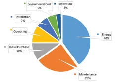 HI Pie Chart