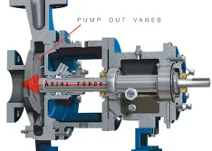 Pump out vanes are one method to manage axial force