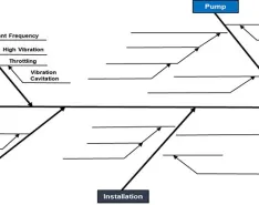 The fishbone diagram explores the cause and effect of the system