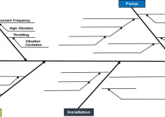 The fishbone diagram explores the cause and effect of the system